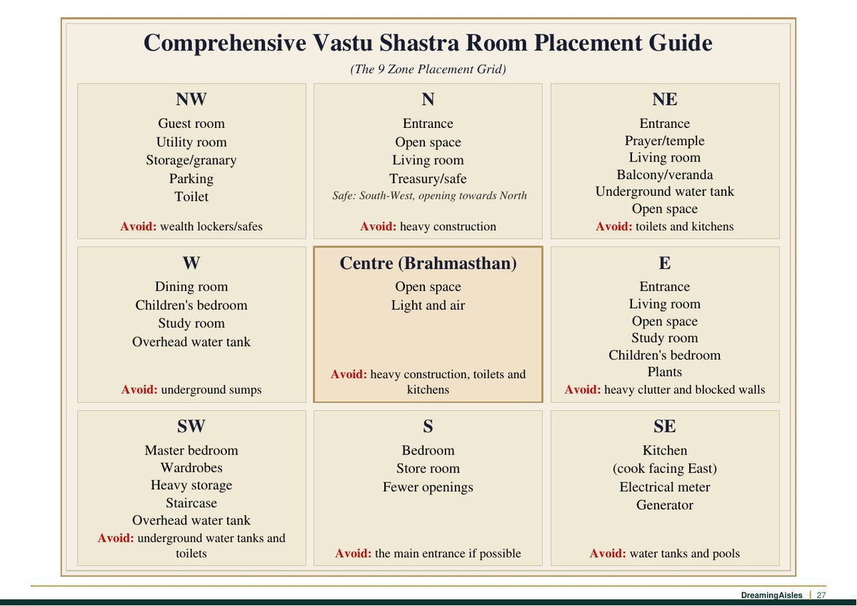 Vastu Shastra 9-zone room placement grid page