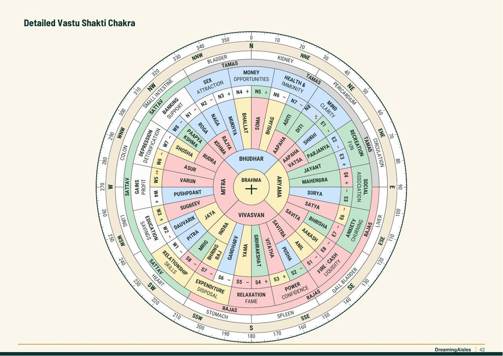 Detailed Vastu Shakti Chakra wheel showing the 16 zones and 32 entrances