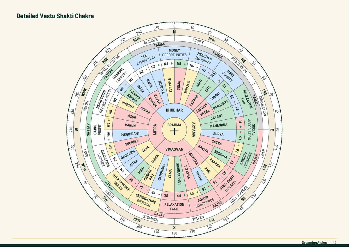 Detailed Vastu Shakti Chakra wheel showing the 16 zones and 32 entrances